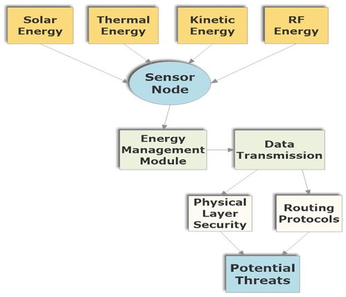 可持續(xù)無(wú)線(xiàn)傳感器網(wǎng)絡(luò)能量收集技術(shù)的進(jìn)展、挑戰(zhàn)與機(jī)遇